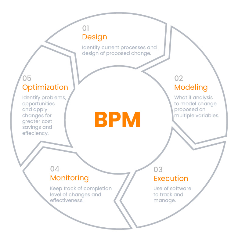 InovaPrime Business Process Management yalin model